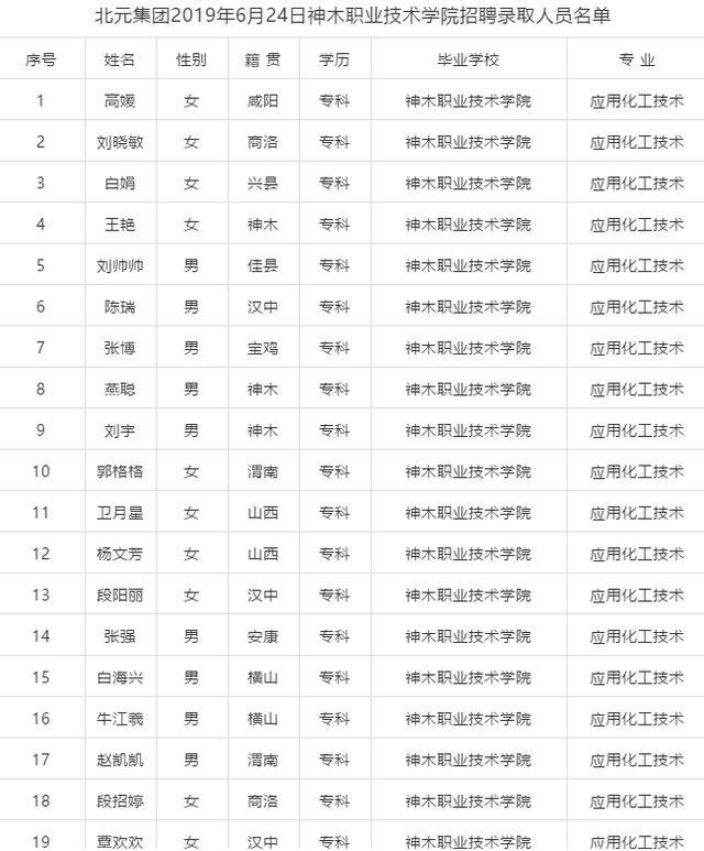 神木职业技术学院61名学子被陕煤化北元集团录用！快看看有你吗？