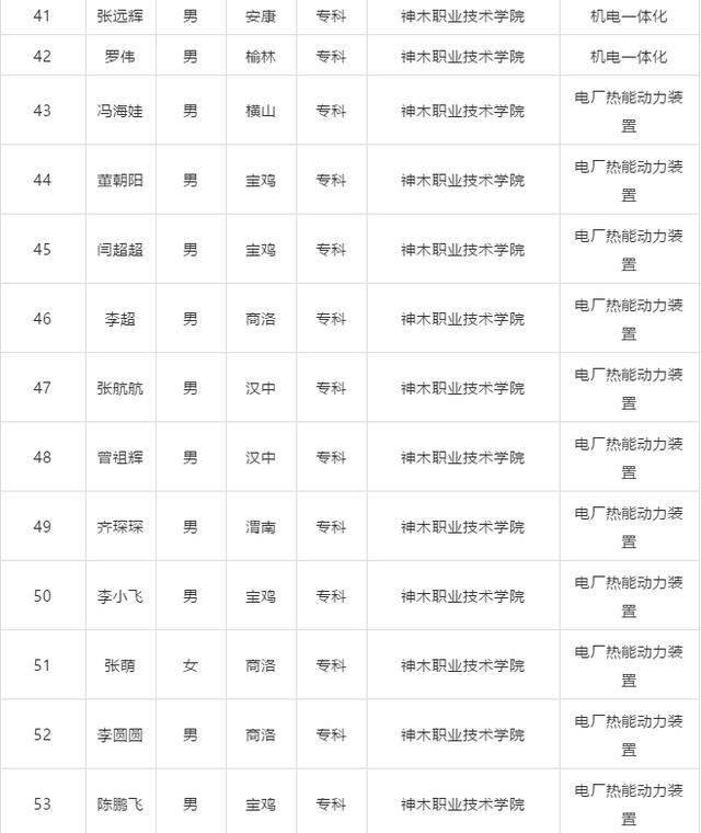 神木职业技术学院61名学子被陕煤化北元集团录用！快看看有你吗？