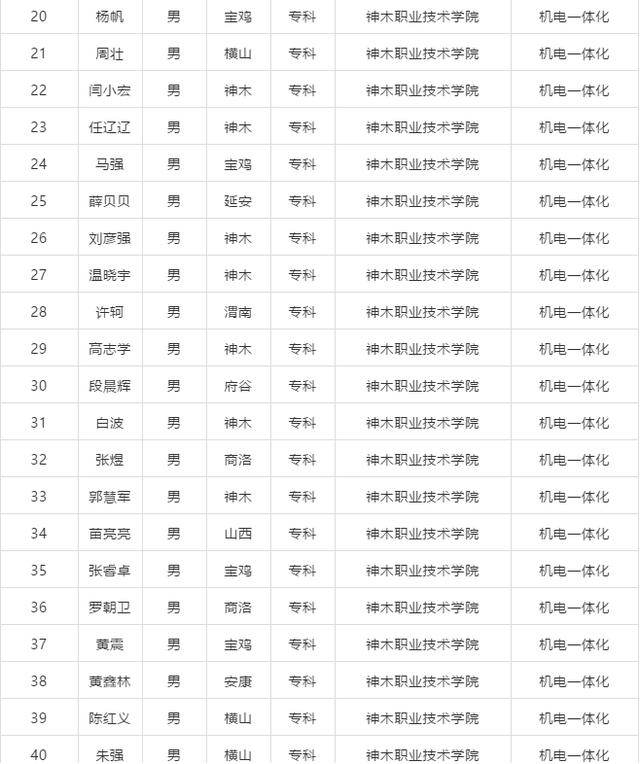 神木职业技术学院61名学子被陕煤化北元集团录用！快看看有你吗？